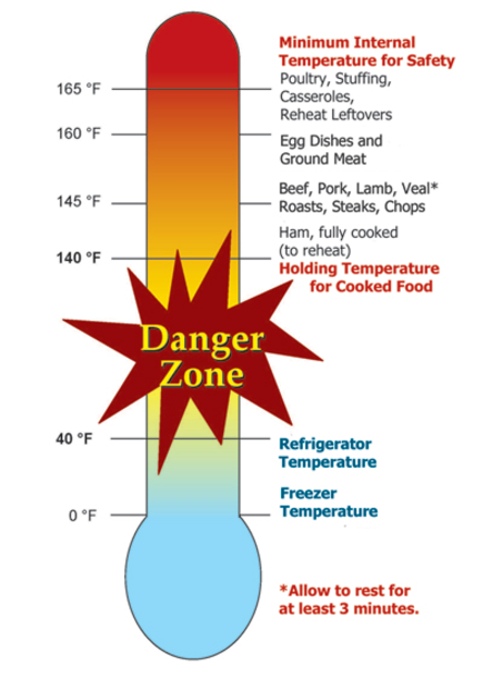 what-is-the-danger-zone-and-how-to-avoid-it